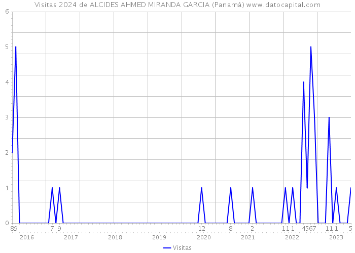 Visitas 2024 de ALCIDES AHMED MIRANDA GARCIA (Panamá) 