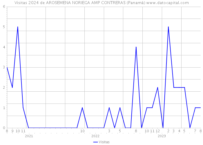 Visitas 2024 de AROSEMENA NORIEGA AMP CONTRERAS (Panamá) 