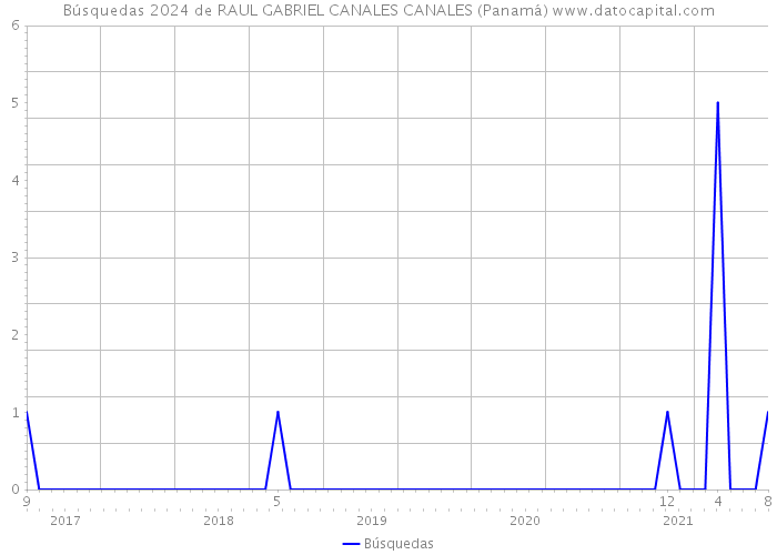 Búsquedas 2024 de RAUL GABRIEL CANALES CANALES (Panamá) 