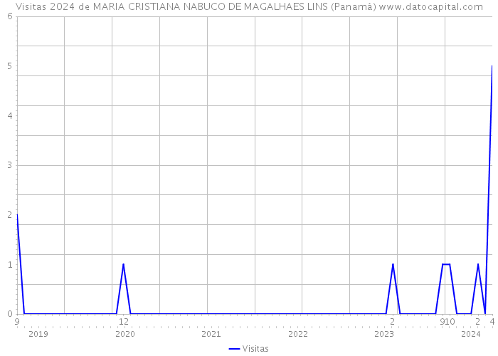 Visitas 2024 de MARIA CRISTIANA NABUCO DE MAGALHAES LINS (Panamá) 