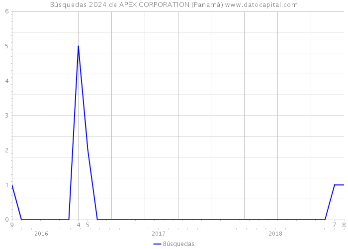 Búsquedas 2024 de APEX CORPORATION (Panamá) 