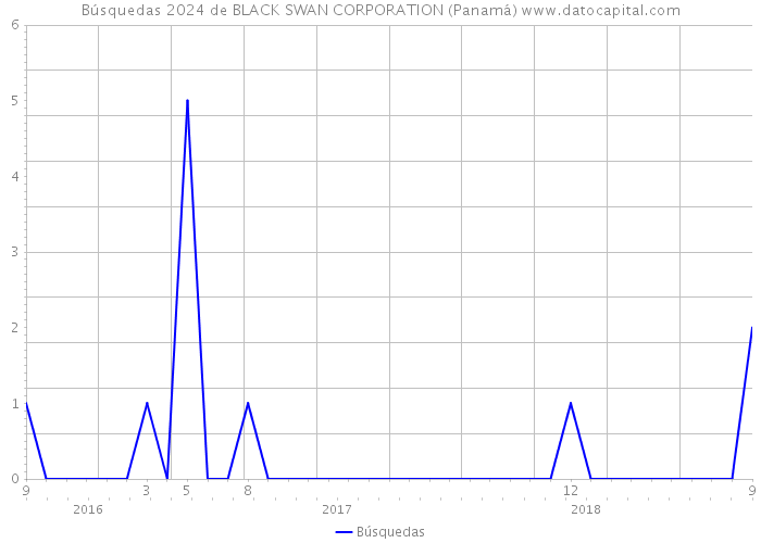 Búsquedas 2024 de BLACK SWAN CORPORATION (Panamá) 