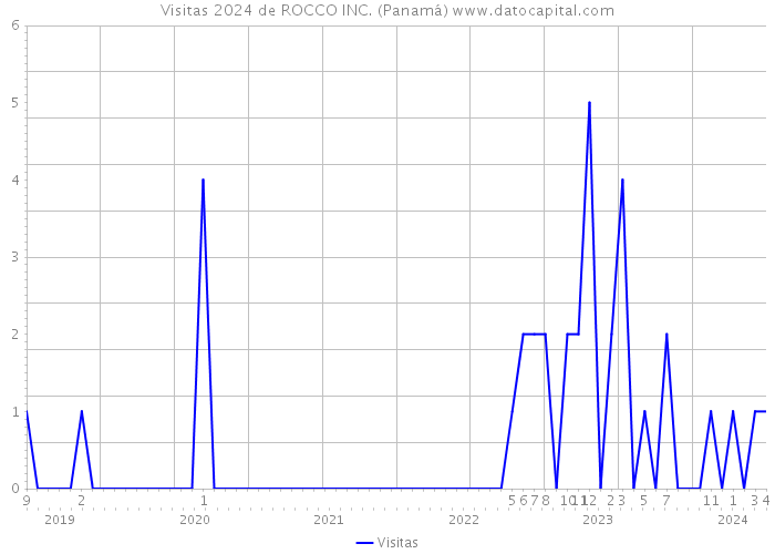 Visitas 2024 de ROCCO INC. (Panamá) 
