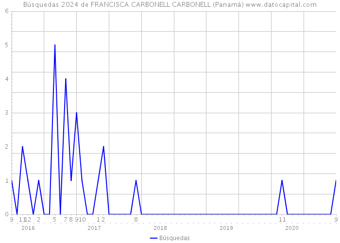 Búsquedas 2024 de FRANCISCA CARBONELL CARBONELL (Panamá) 