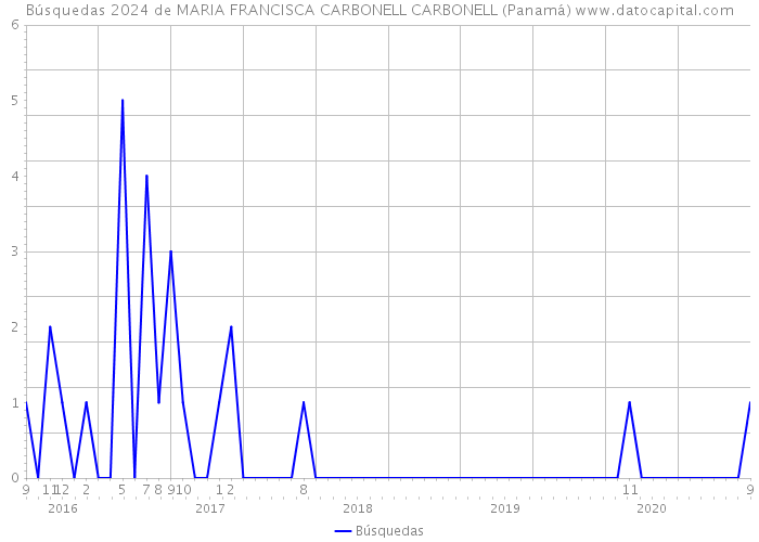 Búsquedas 2024 de MARIA FRANCISCA CARBONELL CARBONELL (Panamá) 