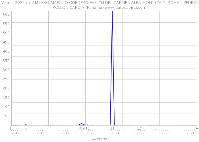 Visitas 2024 de AMPARO AMEGLIO CORDERO EVELYN DEL CARMEN ALBA MONTEZA Y. ROMAN PEDRO ROLLON GARCIA (Panamá) 