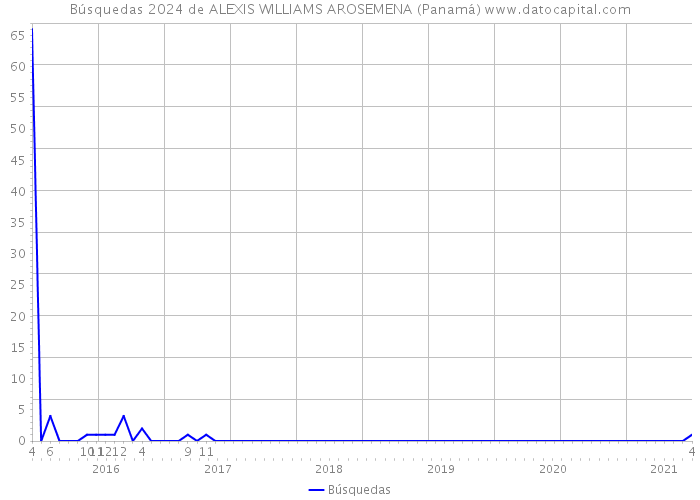 Búsquedas 2024 de ALEXIS WILLIAMS AROSEMENA (Panamá) 