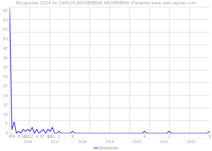 Búsquedas 2024 de CARLOS AROSEMENA AROSEMENA (Panamá) 