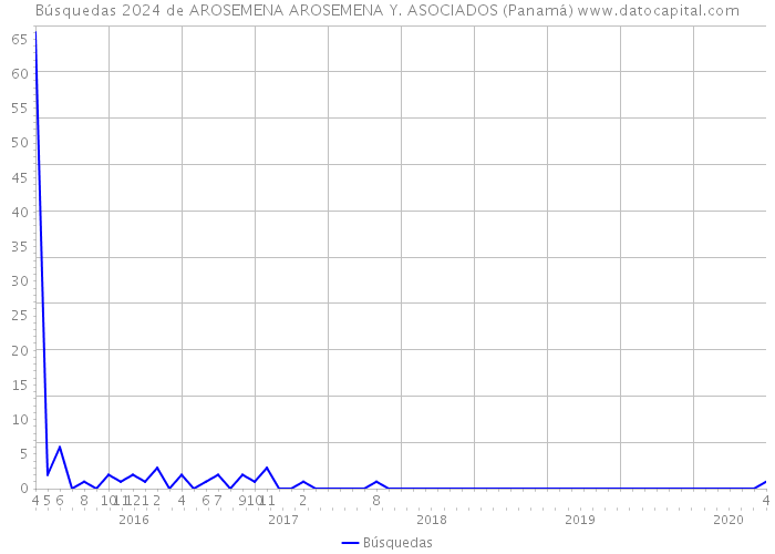 Búsquedas 2024 de AROSEMENA AROSEMENA Y. ASOCIADOS (Panamá) 
