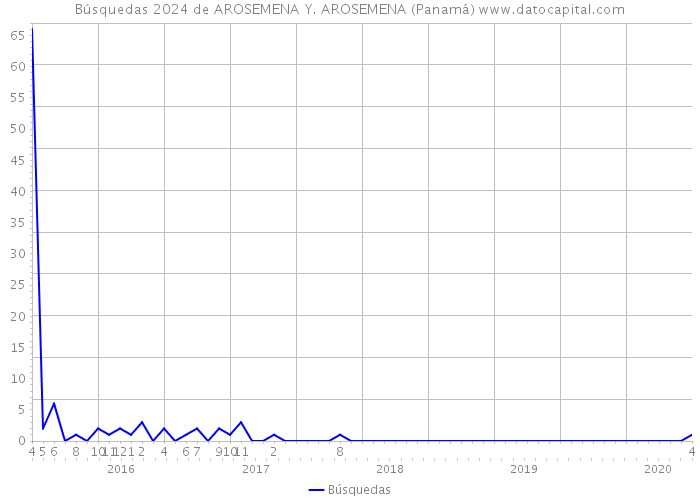 Búsquedas 2024 de AROSEMENA Y. AROSEMENA (Panamá) 