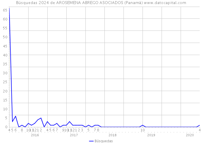 Búsquedas 2024 de AROSEMENA ABREGO ASOCIADOS (Panamá) 