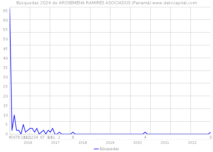 Búsquedas 2024 de AROSEMENA RAMIRES ASOCIADOS (Panamá) 