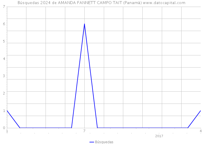 Búsquedas 2024 de AMANDA FANNETT CAMPO TAIT (Panamá) 