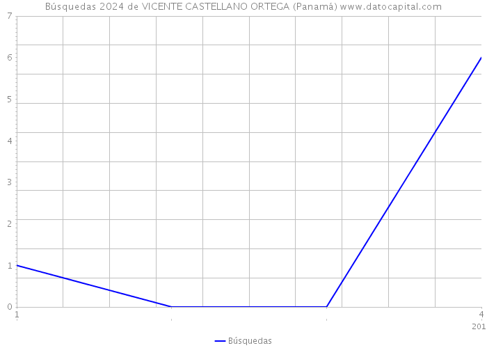 Búsquedas 2024 de VICENTE CASTELLANO ORTEGA (Panamá) 