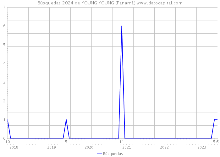 Búsquedas 2024 de YOUNG YOUNG (Panamá) 
