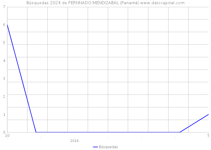 Búsquedas 2024 de FERNNADO MENDIZABAL (Panamá) 