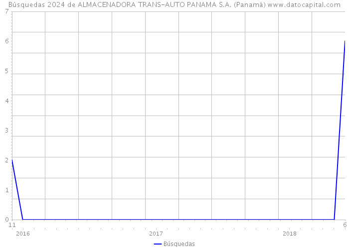 Búsquedas 2024 de ALMACENADORA TRANS-AUTO PANAMA S.A. (Panamá) 
