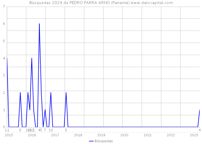 Búsquedas 2024 de PEDRO PARRA ARNO (Panamá) 