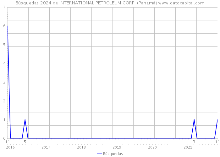 Búsquedas 2024 de INTERNATIONAL PETROLEUM CORP. (Panamá) 