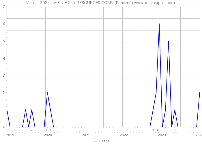 Visitas 2024 de BLUE SKY RESOURCES CORP. (Panamá) 