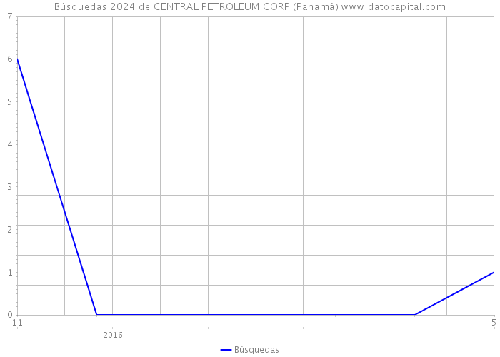 Búsquedas 2024 de CENTRAL PETROLEUM CORP (Panamá) 