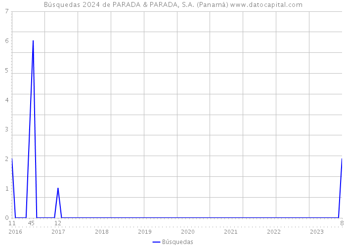 Búsquedas 2024 de PARADA & PARADA, S.A. (Panamá) 