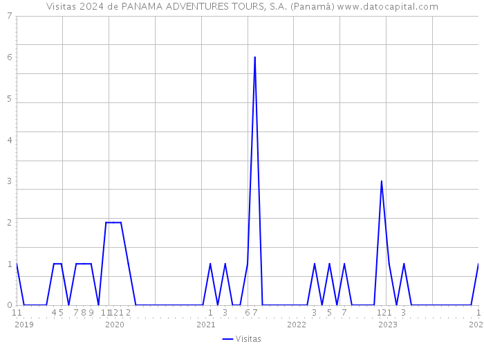 Visitas 2024 de PANAMA ADVENTURES TOURS, S.A. (Panamá) 