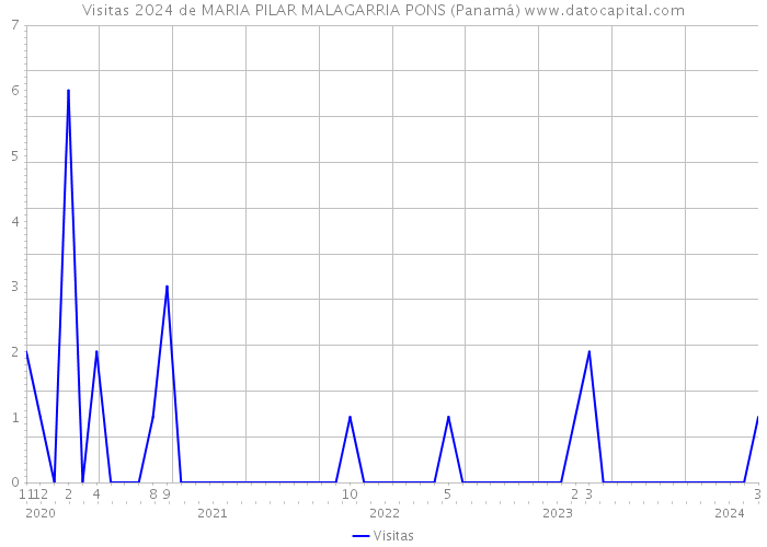 Visitas 2024 de MARIA PILAR MALAGARRIA PONS (Panamá) 