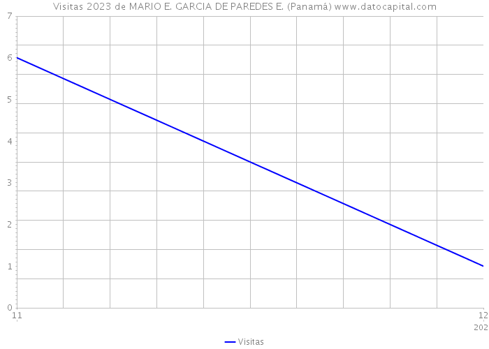 Visitas 2023 de MARIO E. GARCIA DE PAREDES E. (Panamá) 