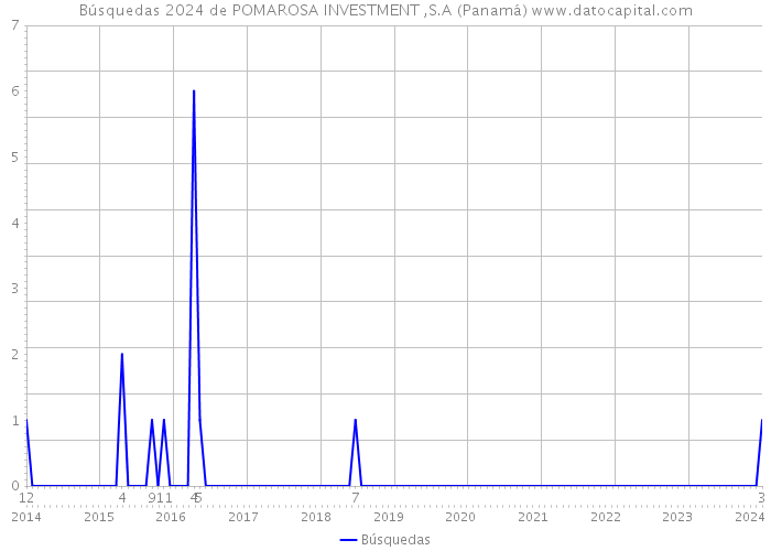 Búsquedas 2024 de POMAROSA INVESTMENT ,S.A (Panamá) 