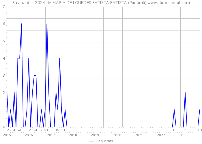 Búsquedas 2024 de MARIA DE LOURDES BATISTA BATISTA (Panamá) 