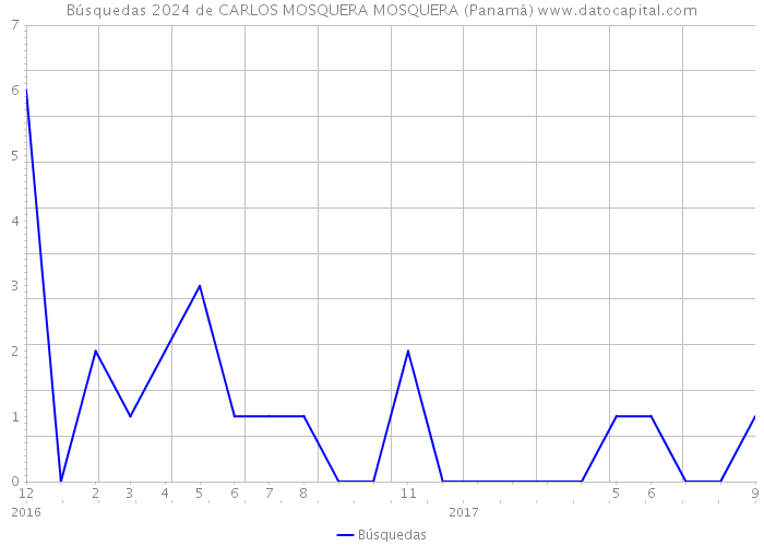 Búsquedas 2024 de CARLOS MOSQUERA MOSQUERA (Panamá) 