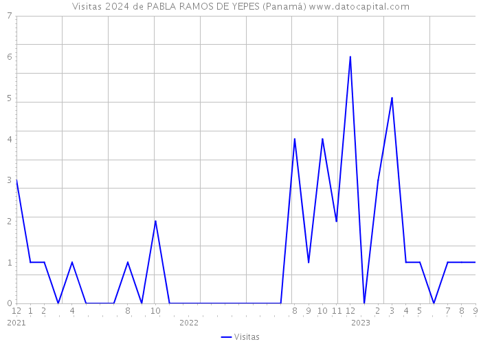 Visitas 2024 de PABLA RAMOS DE YEPES (Panamá) 