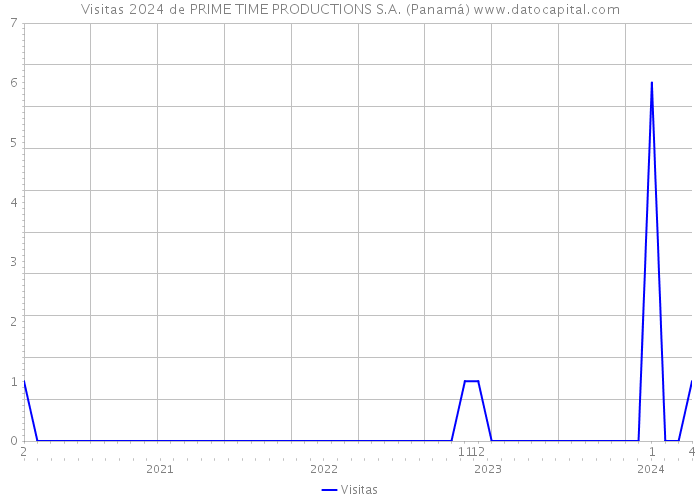 Visitas 2024 de PRIME TIME PRODUCTIONS S.A. (Panamá) 