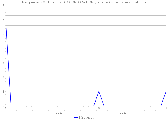 Búsquedas 2024 de SPREAD CORPORATION (Panamá) 