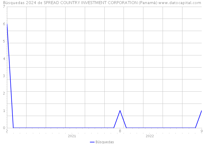 Búsquedas 2024 de SPREAD COUNTRY INVESTMENT CORPORATION (Panamá) 