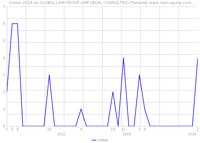 Visitas 2024 de GLOBAL LAW GROUP AMP LEGAL CONSULTING (Panamá) 