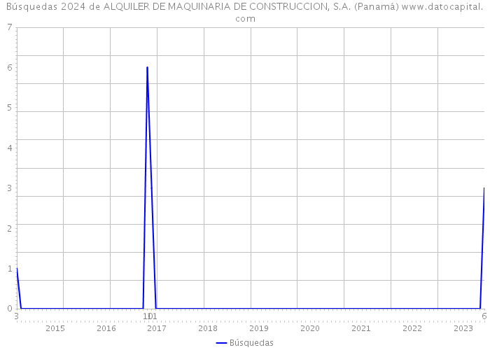 Búsquedas 2024 de ALQUILER DE MAQUINARIA DE CONSTRUCCION, S.A. (Panamá) 