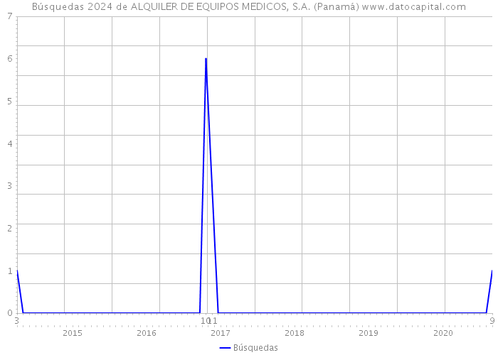 Búsquedas 2024 de ALQUILER DE EQUIPOS MEDICOS, S.A. (Panamá) 