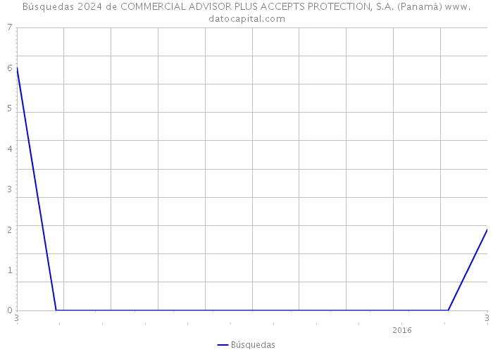 Búsquedas 2024 de COMMERCIAL ADVISOR PLUS ACCEPTS PROTECTION, S.A. (Panamá) 