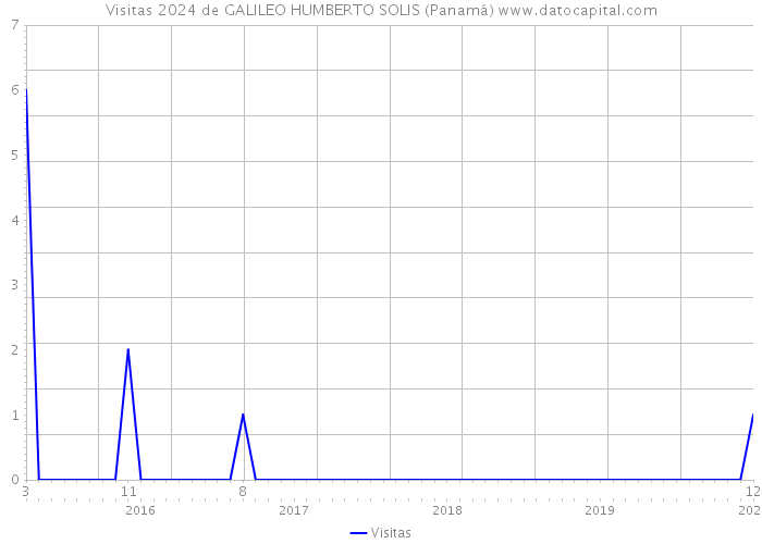 Visitas 2024 de GALILEO HUMBERTO SOLIS (Panamá) 