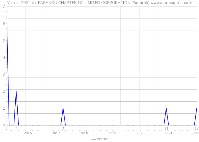 Visitas 2024 de PARAKOU CHARTERING LIMITED CORPORATION (Panamá) 