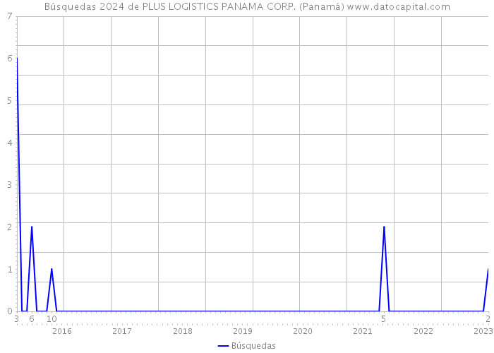 Búsquedas 2024 de PLUS LOGISTICS PANAMA CORP. (Panamá) 