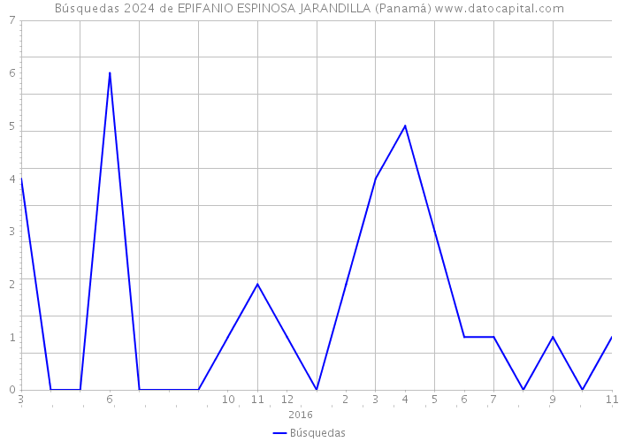 Búsquedas 2024 de EPIFANIO ESPINOSA JARANDILLA (Panamá) 