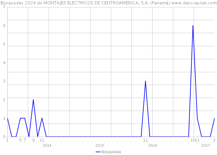 Búsquedas 2024 de MONTAJES ELECTRICOS DE CENTROAMERICA, S.A. (Panamá) 