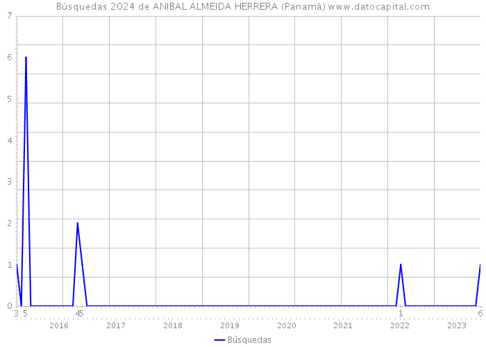 Búsquedas 2024 de ANIBAL ALMEIDA HERRERA (Panamá) 