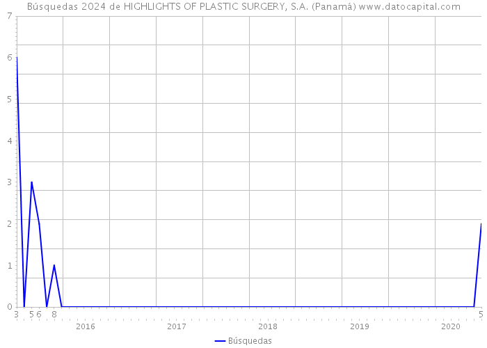 Búsquedas 2024 de HIGHLIGHTS OF PLASTIC SURGERY, S.A. (Panamá) 