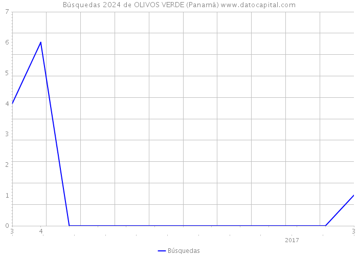 Búsquedas 2024 de OLIVOS VERDE (Panamá) 