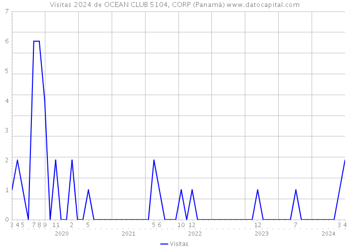 Visitas 2024 de OCEAN CLUB 5104, CORP (Panamá) 