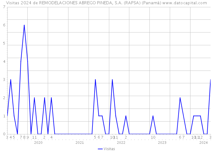 Visitas 2024 de REMODELACIONES ABREGO PINEDA, S.A. (RAPSA) (Panamá) 